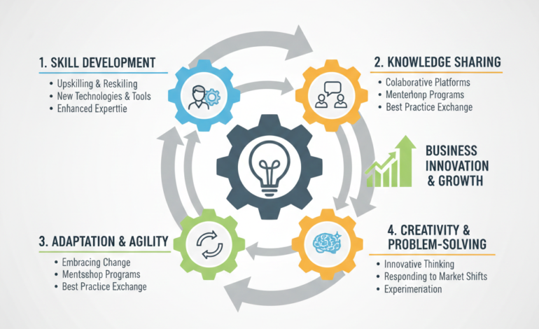 How Workforce Learning Supports Innovation