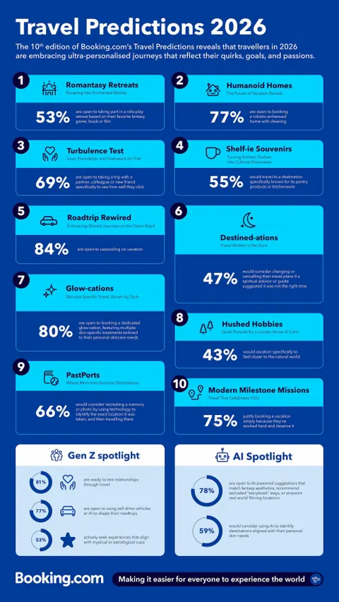 Travel Trends Shaping 2026 in the USA