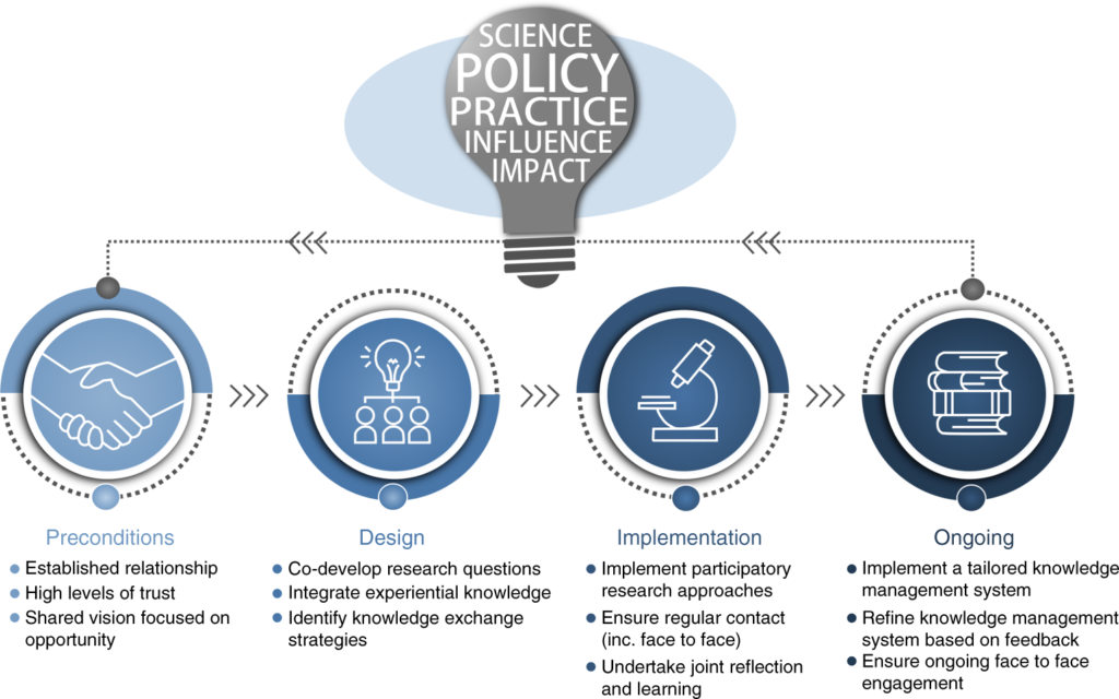 How Climate Research Influences Policy in the USA