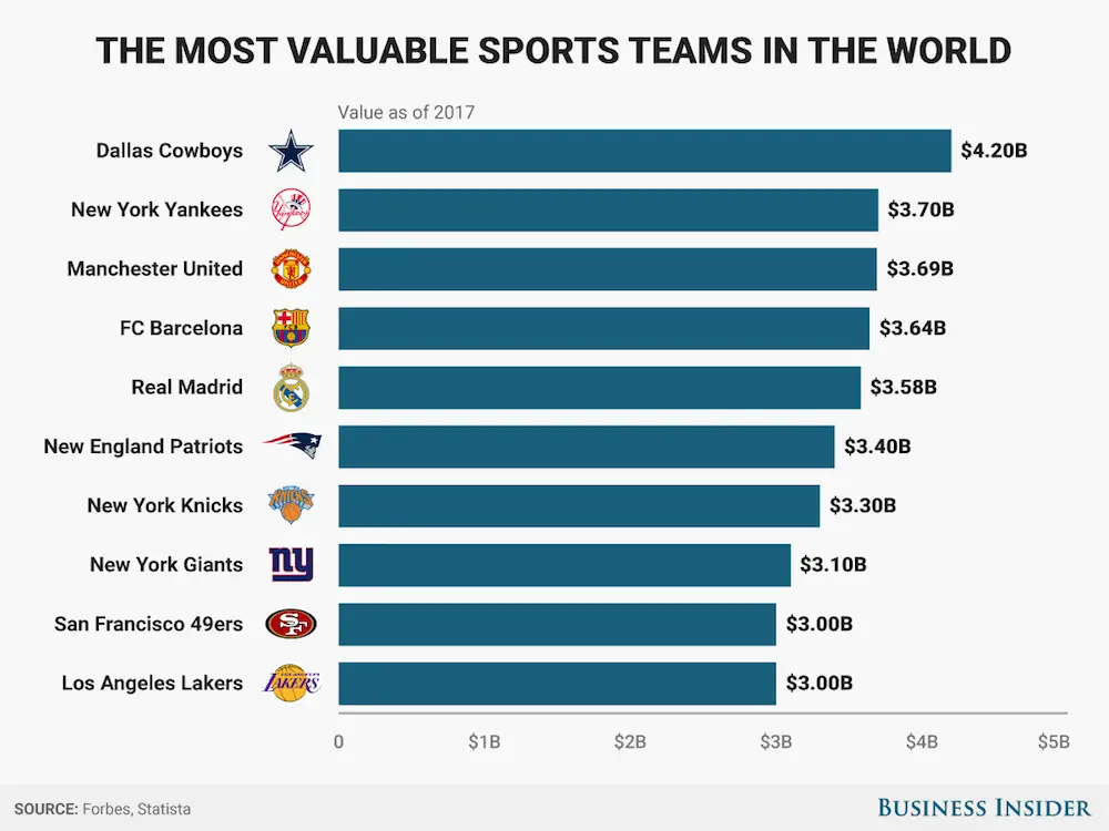 Most Valuable Sports Franchises in the World: USA Leaders