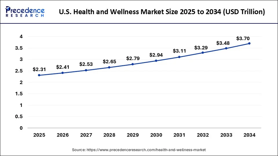 Health Trends Shaping Wellness in 2026 in the USA