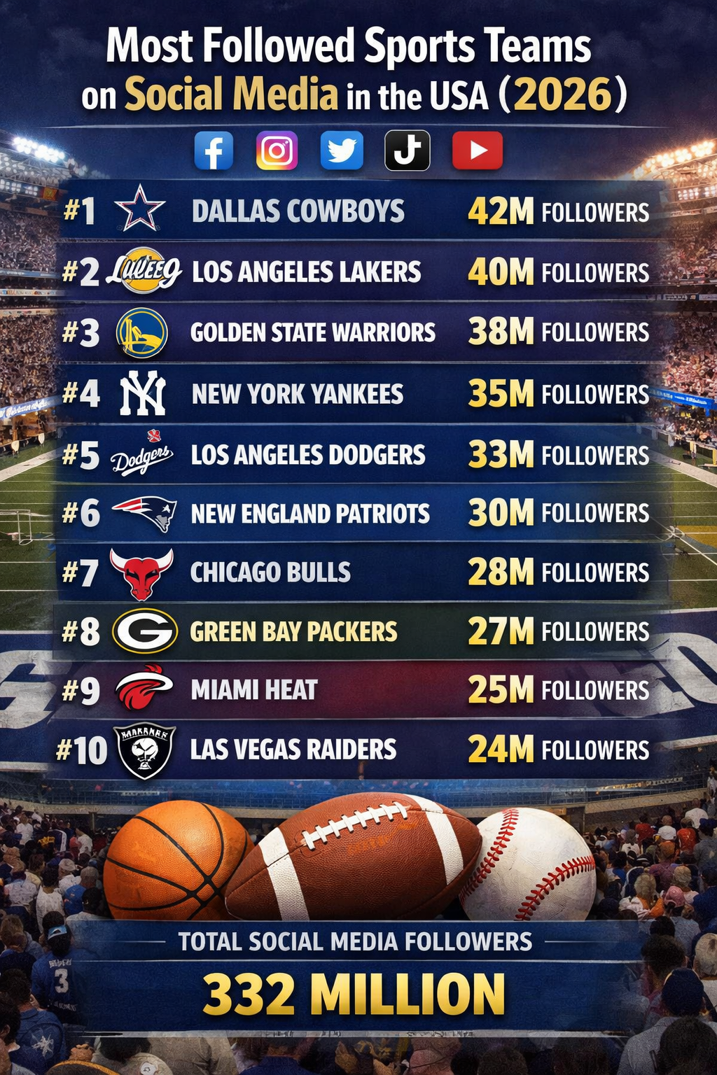 Most Followed Sports Teams on Social Media in the USA (2026)